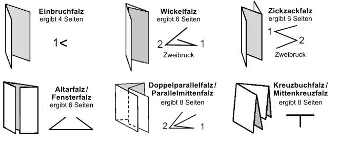 < 1 Einbruchfalzergibt 4 Seiten Wickelfalzergibt 6 Seiten    Zweibruck Zickzackfalzergibt 6 Seiten    Zweibruck Altarfalz /Fensterfalzergibt 6 Seiten Doppelparallelfalz / Parallelmittenfalz ergibt 8 Seiten Kreuzbuchfalz / Mittenkreuzfalz ergibt 8 Seiten